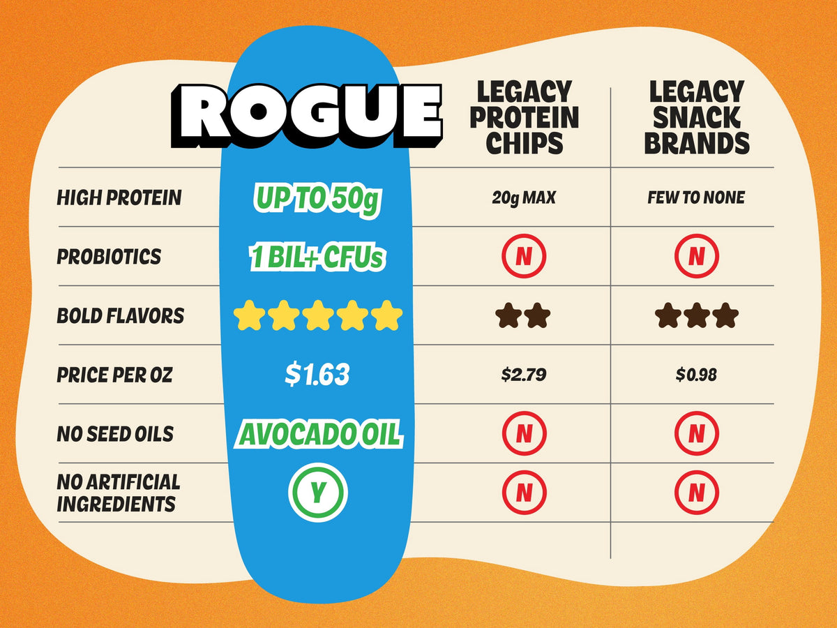 미국직구 Rogue Snacks 유산균 34g 2팩 / Rogue Snacks, Churro Puffs, 12g Protein, Probiotics, 34g Ca 4