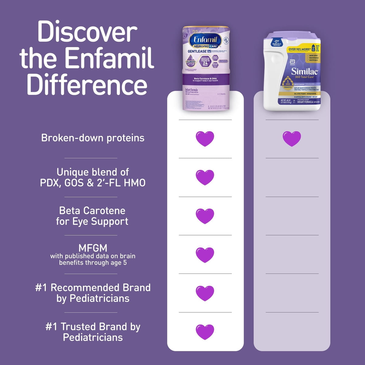 미국직구 Enfamil NeuroProCare Gentlease 567g / Enfamil NeuroProCare Gentlease Infant Formula,  6